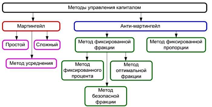 Правила управления капиталом на рынке форекс