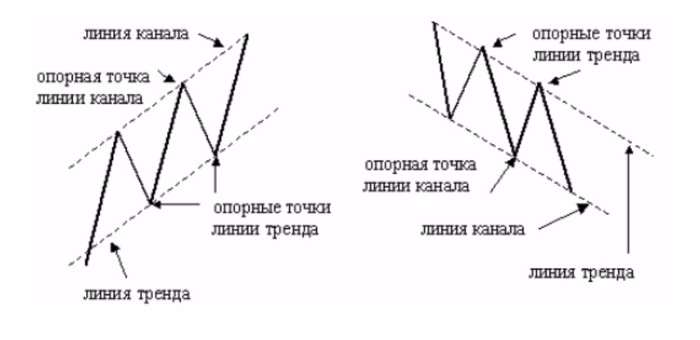 Построение ценового канала на форексе