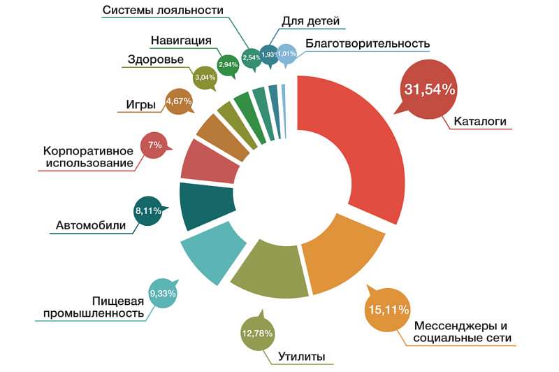 Рынок мобильных приложений в России