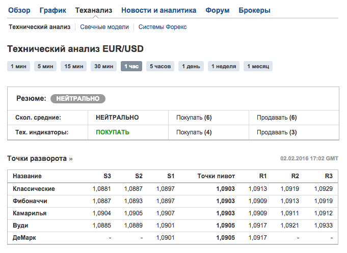 Что такое сигналы для бинарных опционов и как с ними работать