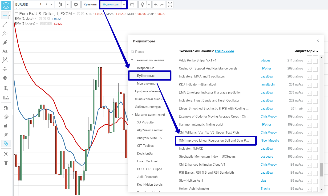 Торговая стратегия Bull vs Bears для бинарных опционов