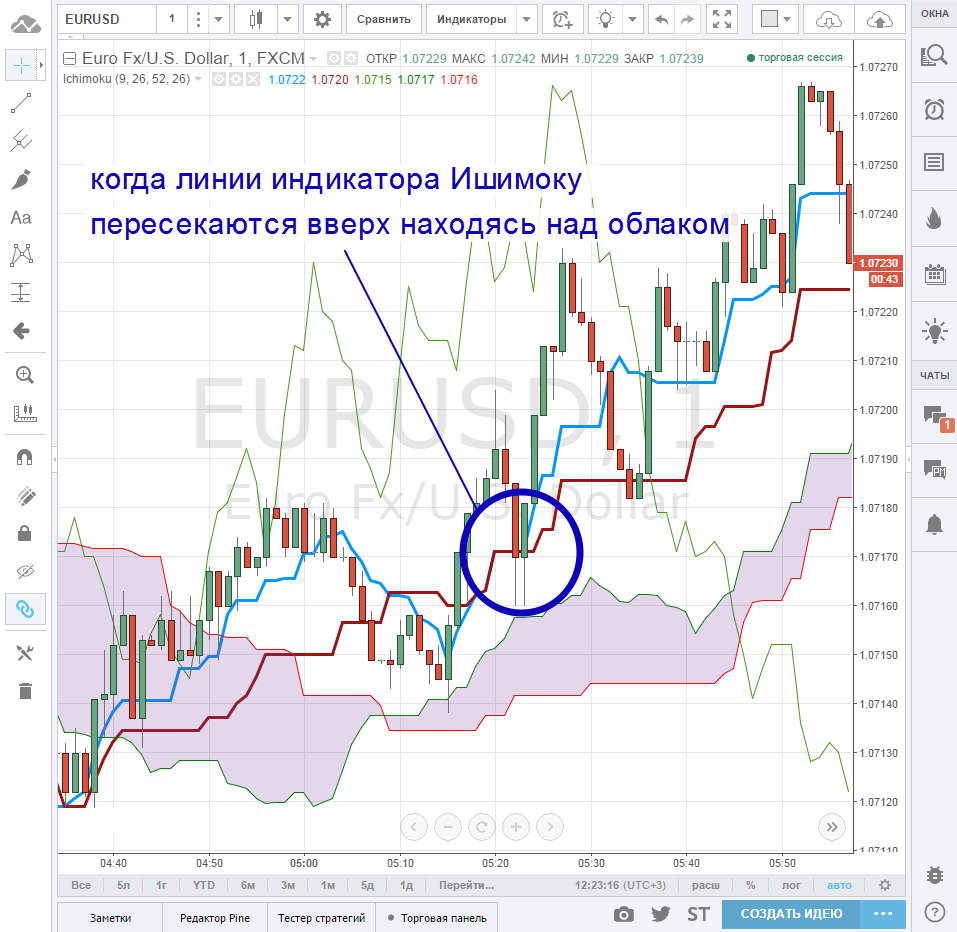 Тактика бинарных опционов «Опционы Ишимоку»
