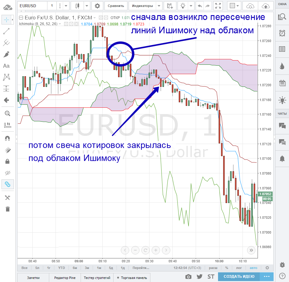 Тактика бинарных опционов «Опционы Ишимоку»