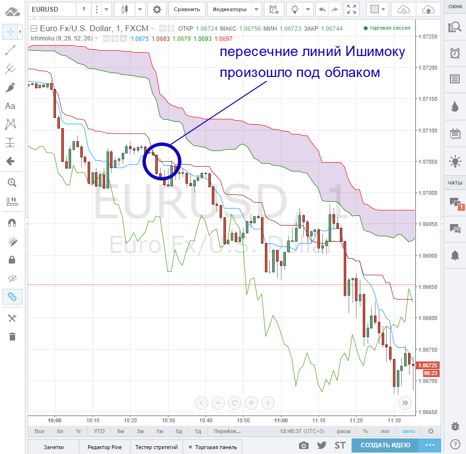 Тактика бинарных опционов «Опционы Ишимоку»