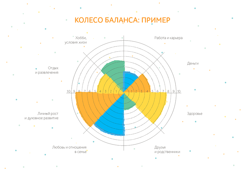 Колесо жизненного баланса, или Как достичь гармонии в жизни
