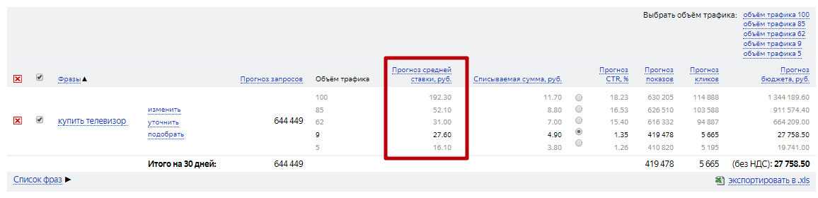 Прогнозирование ставок по ключам в Директе