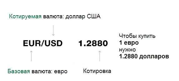 Валюта и валютные пары на рынке форекс