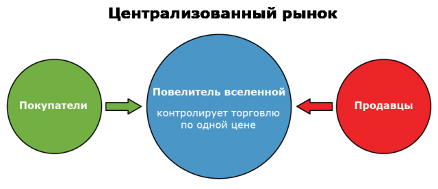 Структура рынка форекс