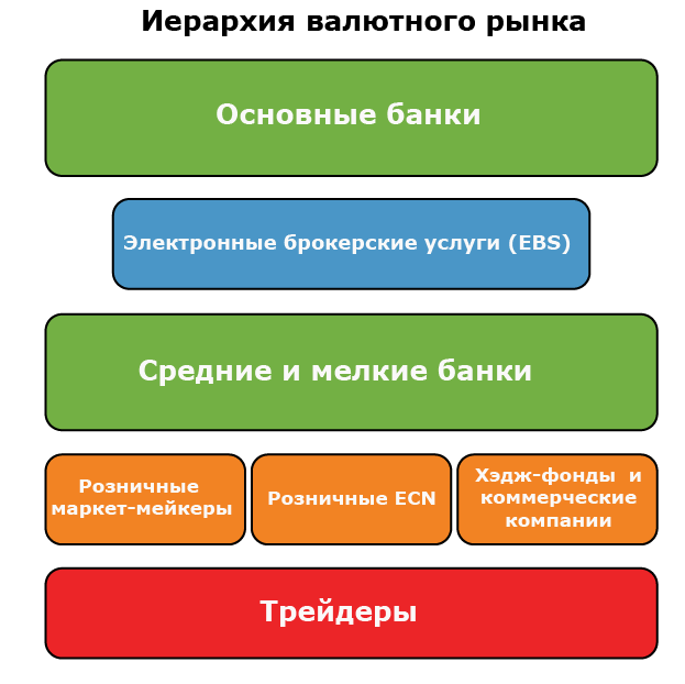 Структура рынка форекс