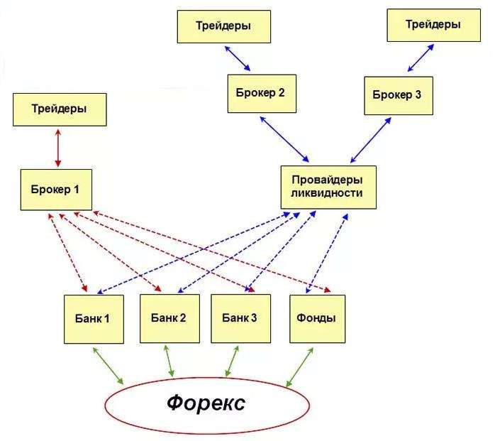 Участники рынка форекс