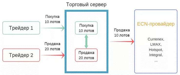Участники рынка форекс