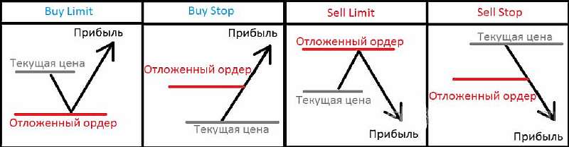 Виды отложенных ордеров на форексе