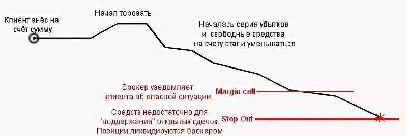 Что такое маржа на форексе