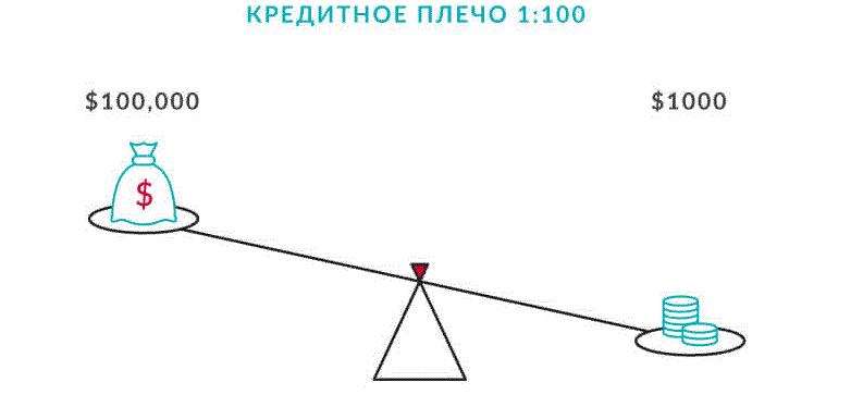 Маржинальная торговля и финансовый рычаг на форексе