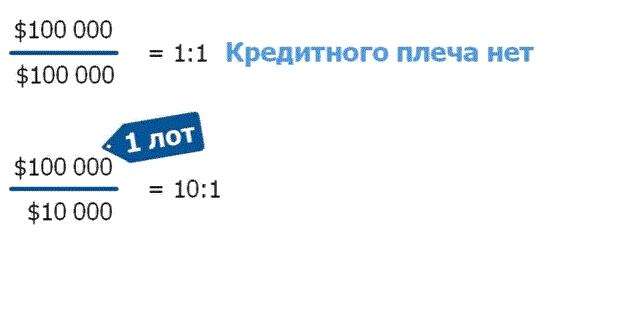 Маржинальная торговля и финансовый рычаг на форексе