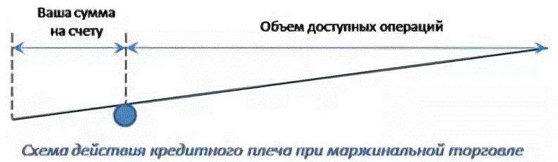 Маржинальная торговля и финансовый рычаг на форексе