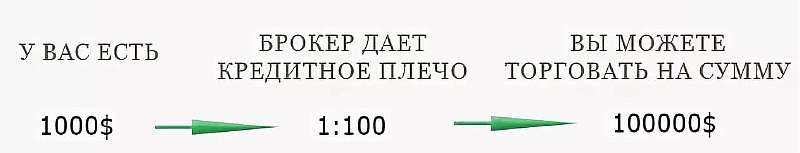 Что такое кредитное плечо на форексе