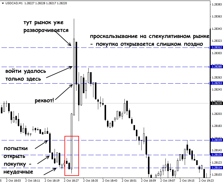 Проскальзывание в трейдинге на форексе