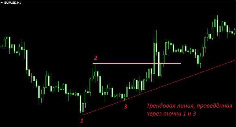 Графический анализ на рынке форекс