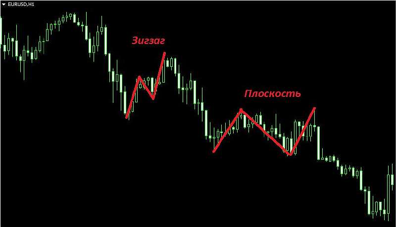 Волновой анализ на рынке форекс