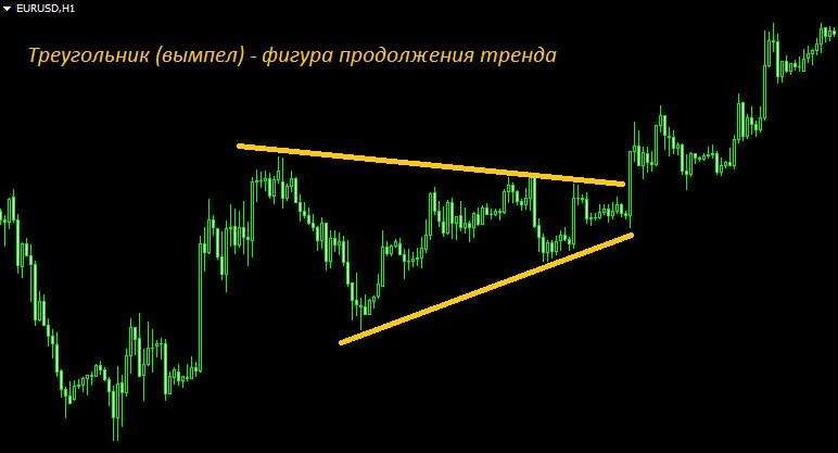 Графический анализ на рынке форекс