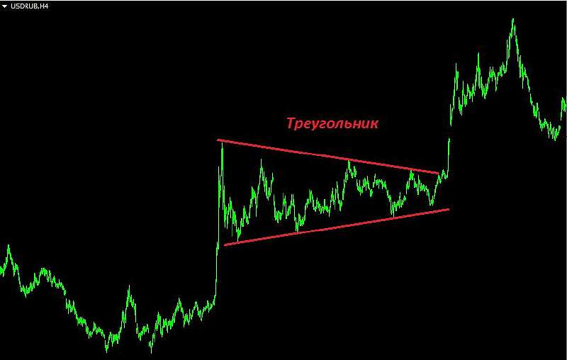 Волновой анализ на рынке форекс