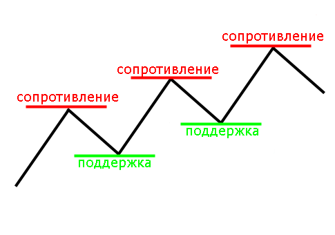 Уровни поддержки и сопротивления на форексе