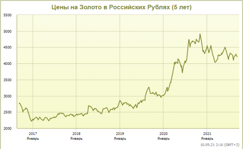 Почему золото снижается и какой будет стоимость драгметалла в конце года
